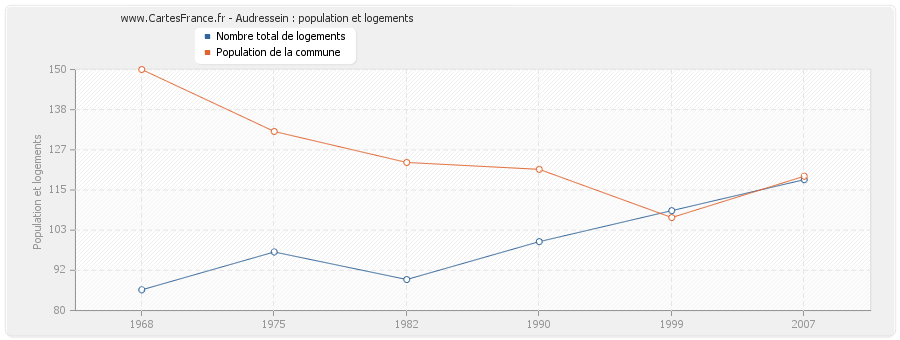 Audressein : population et logements