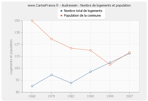 Audressein : Nombre de logements et population