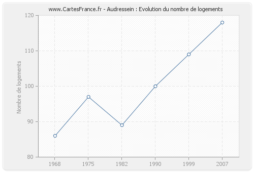 Audressein : Evolution du nombre de logements