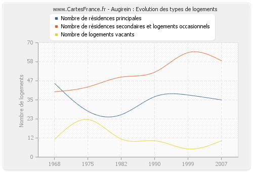 Augirein : Evolution des types de logements