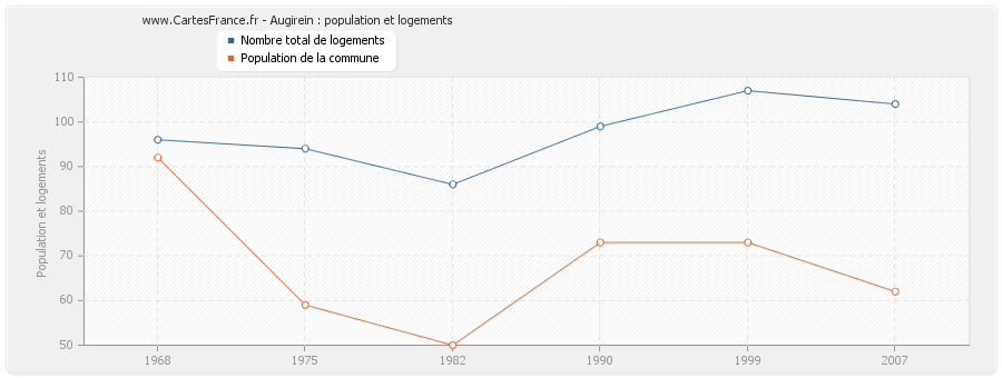 Augirein : population et logements