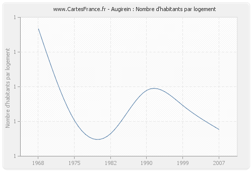 Augirein : Nombre d'habitants par logement