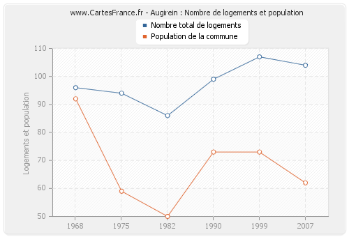 Augirein : Nombre de logements et population