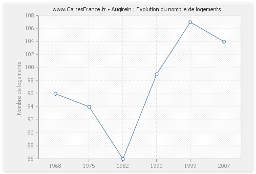 Augirein : Evolution du nombre de logements