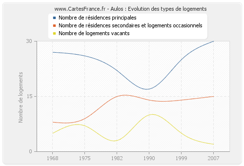 Aulos : Evolution des types de logements