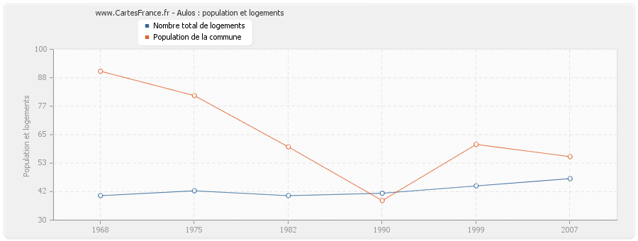 Aulos : population et logements