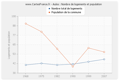 Aulos : Nombre de logements et population