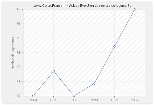 Aulos : Evolution du nombre de logements