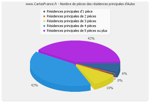 Nombre de pièces des résidences principales d'Aulos