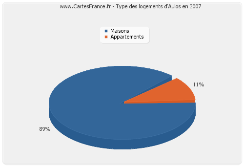 Type des logements d'Aulos en 2007