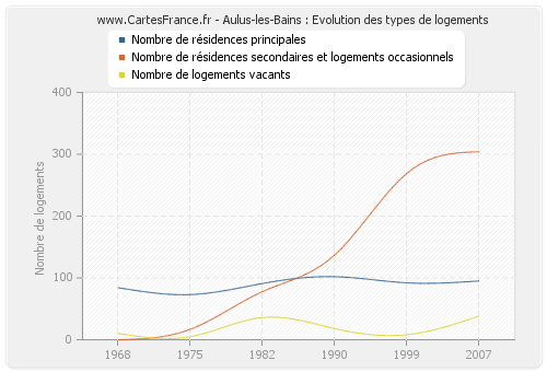 Aulus-les-Bains : Evolution des types de logements