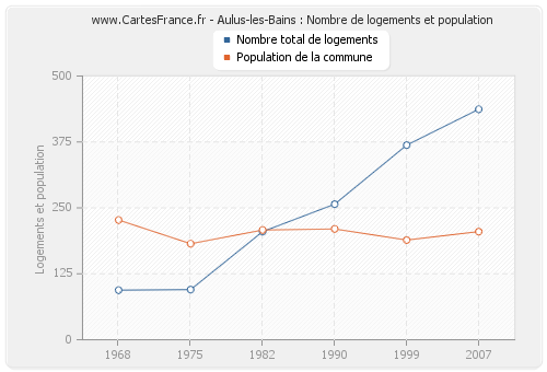 Aulus-les-Bains : Nombre de logements et population