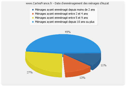 Date d'emménagement des ménages d'Auzat