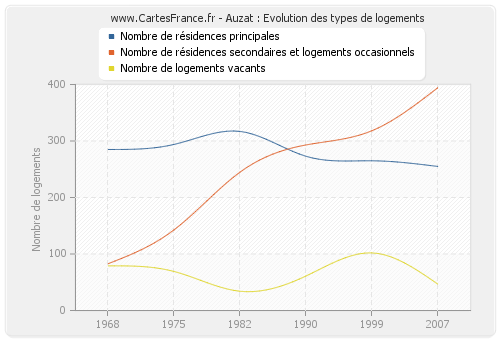 Auzat : Evolution des types de logements