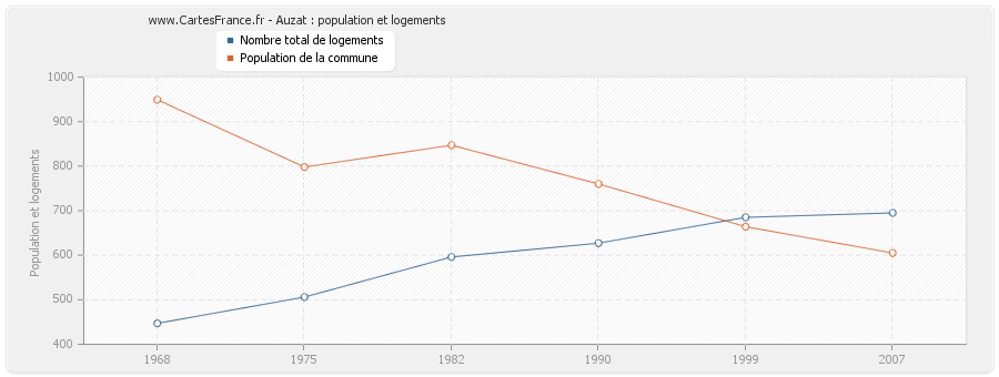 Auzat : population et logements