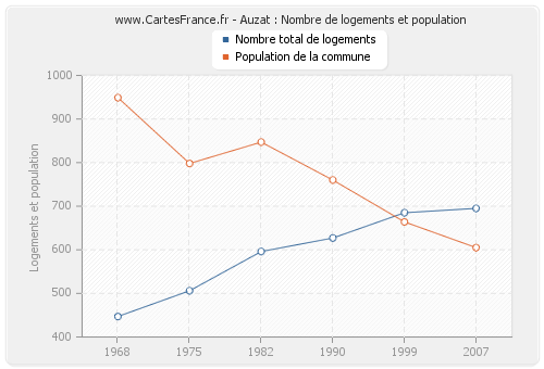 Auzat : Nombre de logements et population