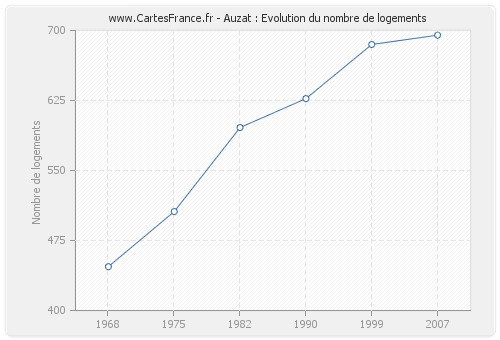 Auzat : Evolution du nombre de logements