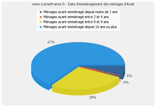 Date d'emménagement des ménages d'Axiat