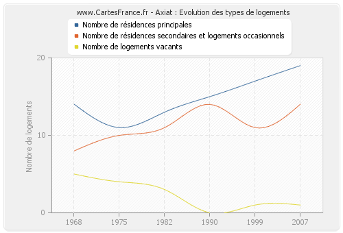 Axiat : Evolution des types de logements