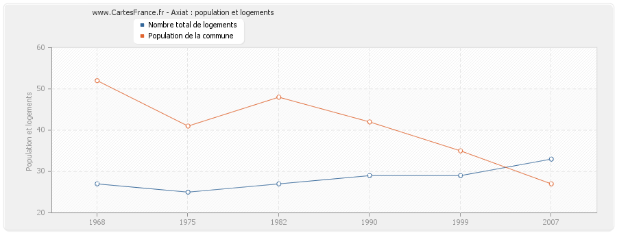 Axiat : population et logements