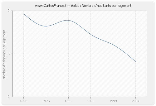 Axiat : Nombre d'habitants par logement