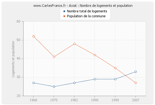 Axiat : Nombre de logements et population