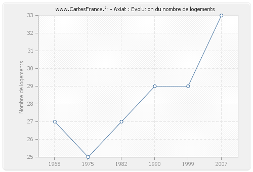 Axiat : Evolution du nombre de logements