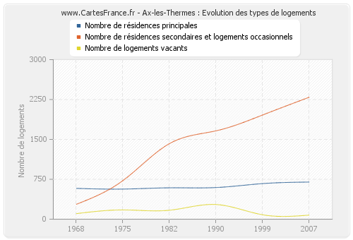 Ax-les-Thermes : Evolution des types de logements