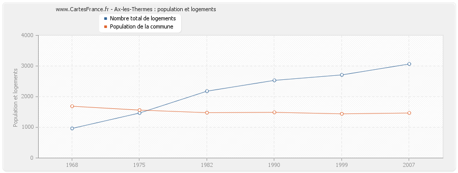 Ax-les-Thermes : population et logements