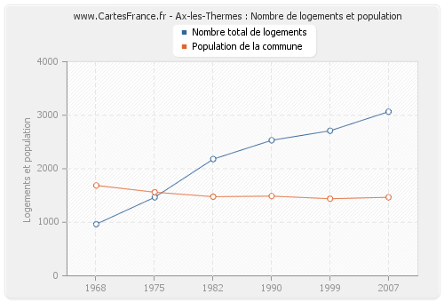 Ax-les-Thermes : Nombre de logements et population