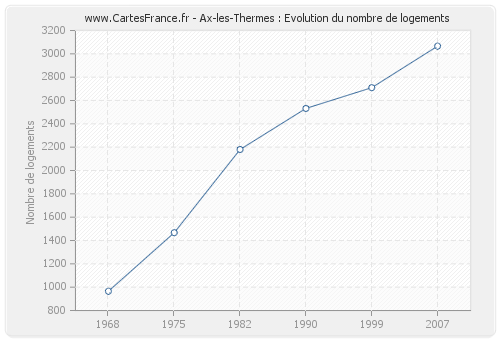 Ax-les-Thermes : Evolution du nombre de logements