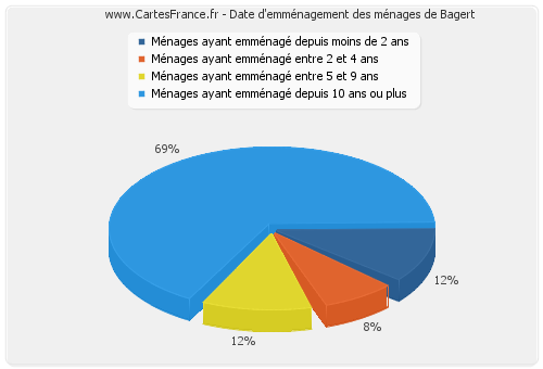 Date d'emménagement des ménages de Bagert