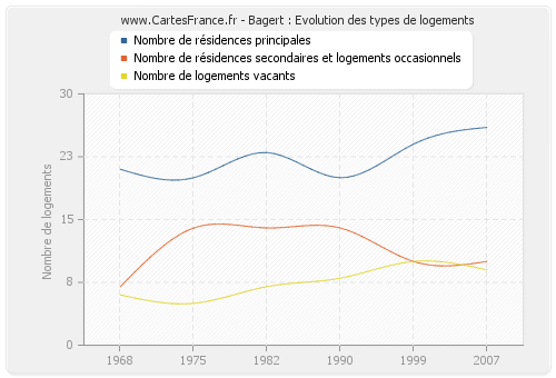 Bagert : Evolution des types de logements