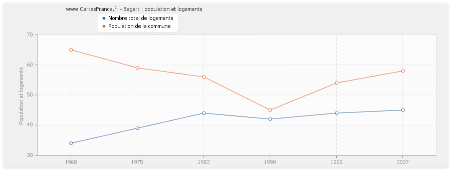 Bagert : population et logements