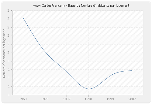 Bagert : Nombre d'habitants par logement