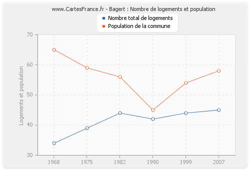 Bagert : Nombre de logements et population