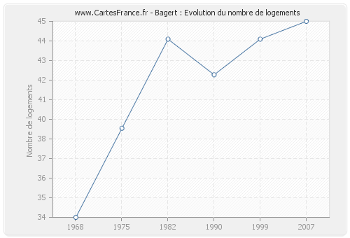 Bagert : Evolution du nombre de logements