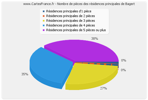 Nombre de pièces des résidences principales de Bagert