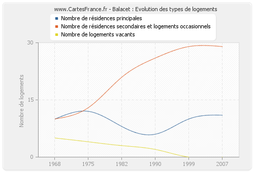 Balacet : Evolution des types de logements