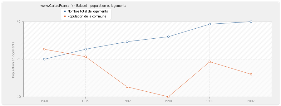 Balacet : population et logements