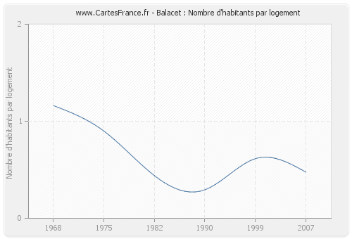 Balacet : Nombre d'habitants par logement