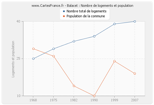 Balacet : Nombre de logements et population