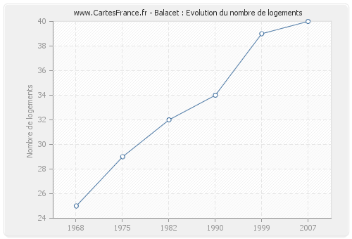 Balacet : Evolution du nombre de logements