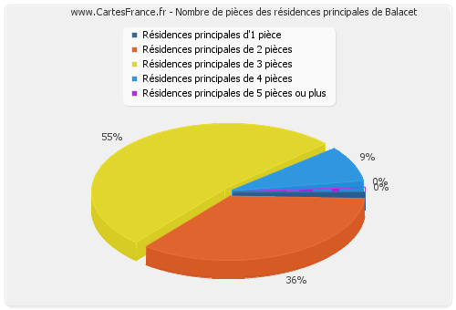 Nombre de pièces des résidences principales de Balacet