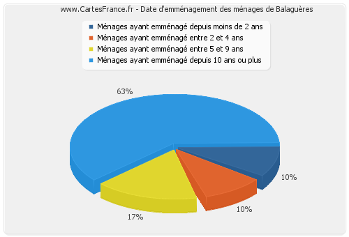 Date d'emménagement des ménages de Balaguères