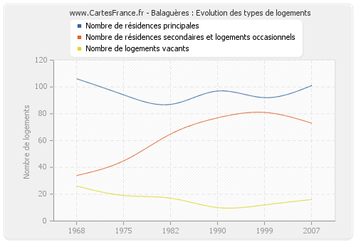 Balaguères : Evolution des types de logements