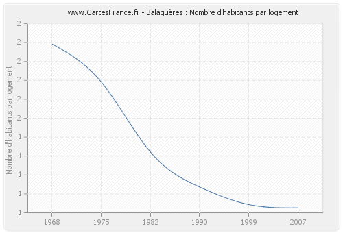 Balaguères : Nombre d'habitants par logement