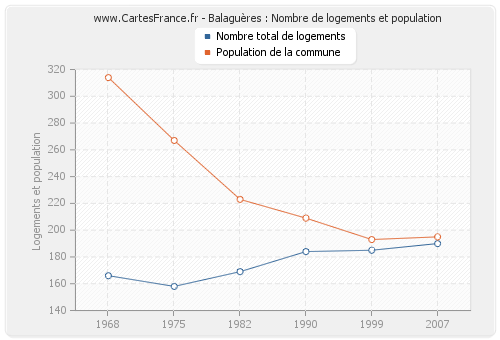 Balaguères : Nombre de logements et population