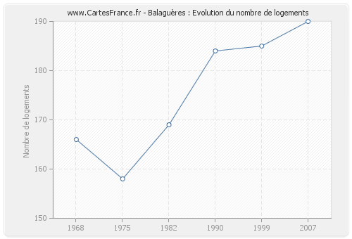 Balaguères : Evolution du nombre de logements