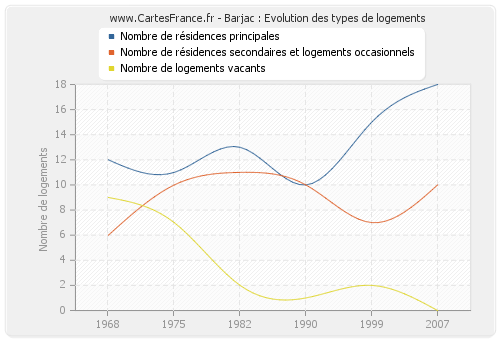 Barjac : Evolution des types de logements